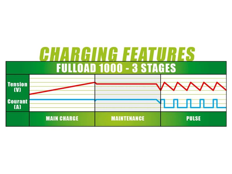 Obrázok z nabíjačka batérie Fulbat Fulload FL1000 pre 6V / 12V lead-based, MF, gel, 2-60Ah